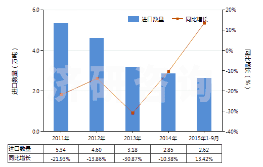 2011-2015年9月中國光鹵石、鉀鹽及其他天然粗鉀鹽(HS31049010)進(jìn)口量及增速統(tǒng)計(jì)